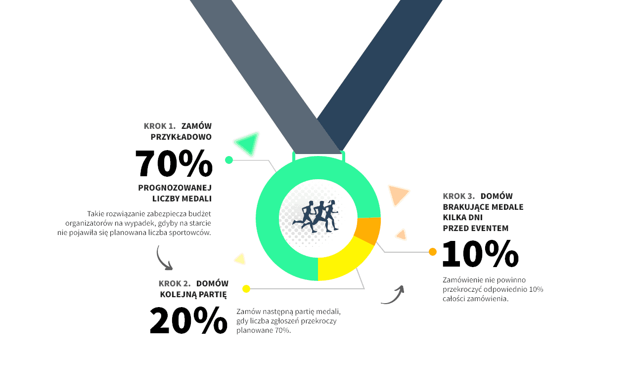 Zamawianie medali partiami - infografika